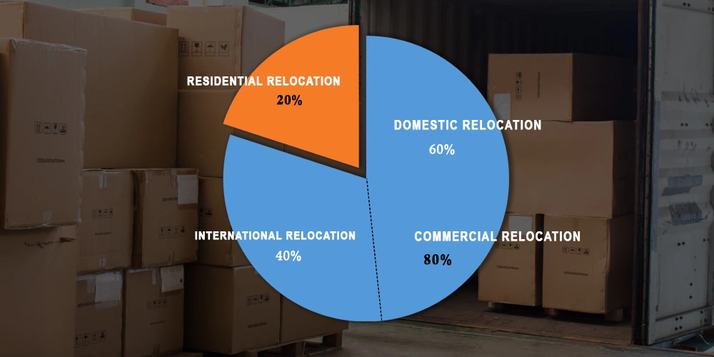 Commercial moving the backbone of Global Logistics